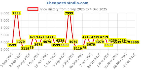 myntra.com Peter England Textured Neo Slim-Fit Single-Breasted Two-Piece Formal Suit peter england Price History Graph from 3 Sep 2025 to 4 Dec 2025