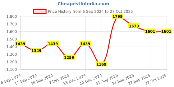 myntra.com Peter England Typography Printed Pullover peter england Price History Graph from 6 Sep 2024 to 26 Oct 2025