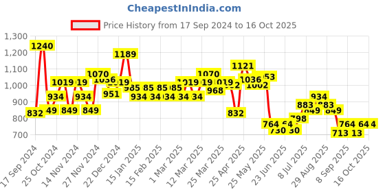 myntra.com PETER ENGLAND UNIVERSITY Acrylic Pullover Sweaters peter england university Price History Graph from 17 Sep 2024 to 16 Oct 2025