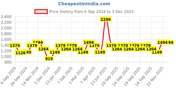 myntra.com PETER ENGLAND UNIVERSITY Colourblocked Acrylic Pullover peter england university Price History Graph from 6 Sep 2024 to 2 Dec 2025