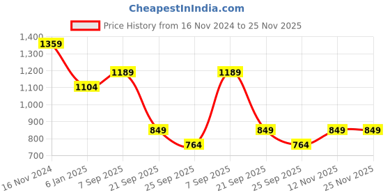 myntra.com PETER ENGLAND UNIVERSITY Colourblocked Long Sleeves Pullover peter england university Price History Graph from 16 Nov 2024 to 25 Nov 2025