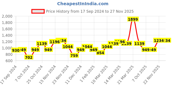 myntra.com PETER ENGLAND UNIVERSITY Colourblocked Pullover Sweatshirt peter england university Price History Graph from 17 Sep 2024 to 26 Nov 2025