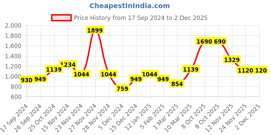 myntra.com PETER ENGLAND UNIVERSITY Colourblocked Pullover Sweatshirt peter england university Price History Graph from 17 Sep 2024 to 2 Dec 2025