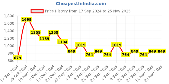 myntra.com PETER ENGLAND UNIVERSITY Graphic Printed Long Sleeves Pullover Sweatshirt peter england university Price History Graph from 17 Sep 2024 to 25 Nov 2025