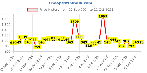 myntra.com PETER ENGLAND UNIVERSITY Graphic Printed Sweatshirt peter england university Price History Graph from 17 Sep 2024 to 8 Oct 2025