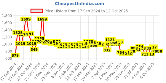 myntra.com PETER ENGLAND UNIVERSITY Graphic Printed Sweatshirt peter england university Price History Graph from 17 Sep 2024 to 12 Oct 2025