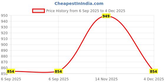 myntra.com PETER ENGLAND UNIVERSITY High Neck Acrylic Pullover Sweater peter england university Price History Graph from 6 Sep 2025 to 4 Dec 2025