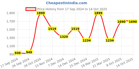 myntra.com PETER ENGLAND UNIVERSITY Long Sleeves Pullover peter england university Price History Graph from 17 Sep 2024 to 14 Oct 2025