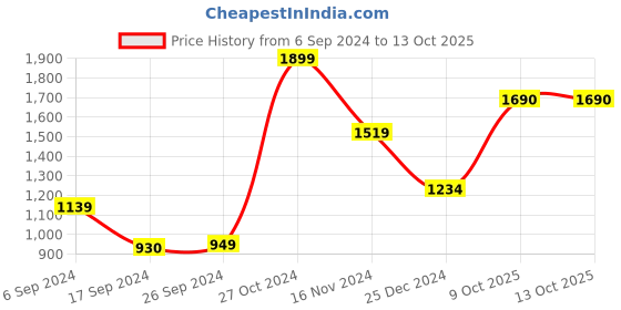 myntra.com PETER ENGLAND UNIVERSITY Long Sleeves Pullover peter england university Price History Graph from 6 Sep 2024 to 13 Oct 2025