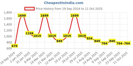 myntra.com PETER ENGLAND UNIVERSITY Long Sleeves Pullover peter england university Price History Graph from 19 Sep 2024 to 10 Oct 2025