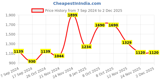 myntra.com PETER ENGLAND UNIVERSITY Long Sleeves Sweatshirt peter england university Price History Graph from 7 Sep 2024 to 2 Dec 2025