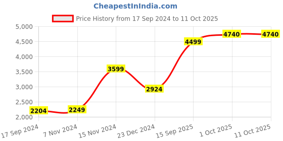 myntra.com PETER ENGLAND UNIVERSITY Mandarin Collar Bomber Jacket peter england university Price History Graph from 17 Sep 2024 to 10 Oct 2025