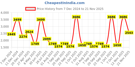 myntra.com PETER ENGLAND UNIVERSITY Mandarin Collar Bomber Jacket peter england university Price History Graph from 7 Dec 2024 to 21 Nov 2025