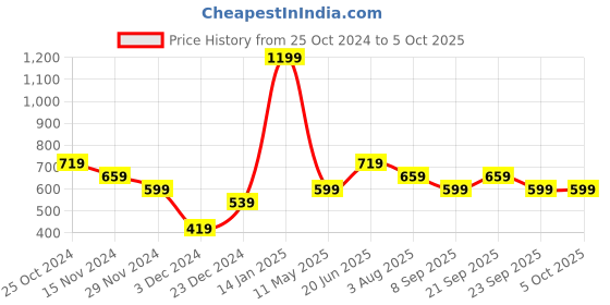 myntra.com PETER ENGLAND UNIVERSITY Men Black & White Self-Design Regular Shorts peter england university Price History Graph from 25 Oct 2024 to 4 Oct 2025
