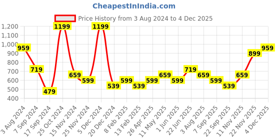myntra.com PETER ENGLAND UNIVERSITY Men Black Solid Slim Fit Regular Shorts peter england university Price History Graph from 3 Aug 2024 to 2 Dec 2025