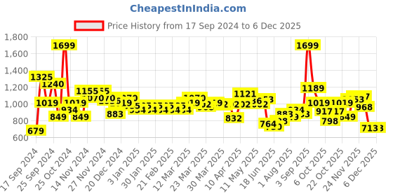 myntra.com PETER ENGLAND UNIVERSITY Men Blue & White Striped Pure Acrylic Pullover Sweater peter england university Price History Graph from 17 Sep 2024 to 4 Dec 2025