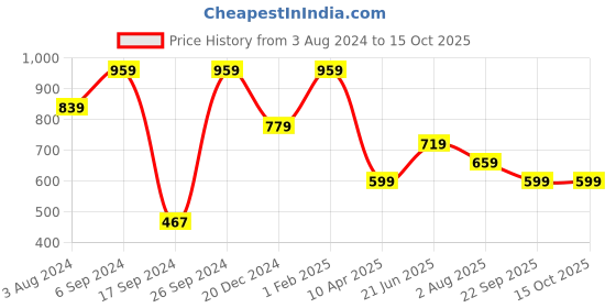myntra.com PETER ENGLAND UNIVERSITY Men Checked Mid-Rise Casual Shorts peter england university Price History Graph from 3 Aug 2024 to 14 Oct 2025