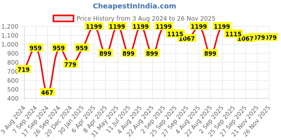 myntra.com PETER ENGLAND UNIVERSITY Men Checked Mid-Rise Shorts peter england university Price History Graph from 3 Aug 2024 to 26 Nov 2025
