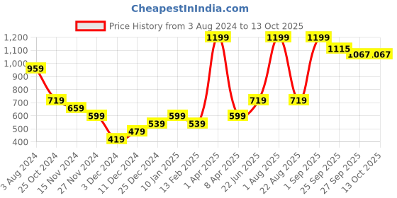 myntra.com PETER ENGLAND UNIVERSITY Men Checked Mid-Rise Shorts peter england university Price History Graph from 3 Aug 2024 to 13 Oct 2025