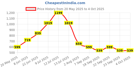 myntra.com PETER ENGLAND UNIVERSITY Men Cotton Regular Fit Shorts peter england university Price History Graph from 20 May 2025 to 4 Oct 2025