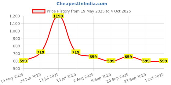 myntra.com PETER ENGLAND UNIVERSITY Men Cotton Shorts peter england university Price History Graph from 19 May 2025 to 4 Oct 2025