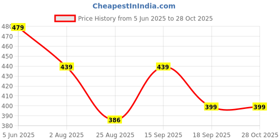 myntra.com PETER ENGLAND UNIVERSITY Men Cotton Striped Slim Fit T-shirt peter england university Price History Graph from 5 Jun 2025 to 28 Oct 2025