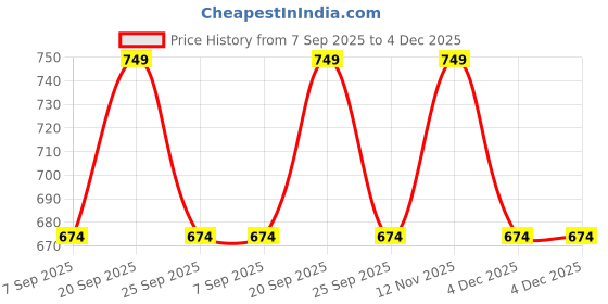 myntra.com PETER ENGLAND UNIVERSITY Men Green & Navy Blue Colourblocked & Printed Detail Sweatshirt peter england university Price History Graph from 7 Sep 2025 to 4 Dec 2025