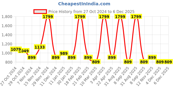 myntra.com PETER ENGLAND UNIVERSITY Men Green & Navy Blue Colourblocked Pure Acrylic Pullover Sweater peter england university Price History Graph from 27 Oct 2024 to 6 Dec 2025