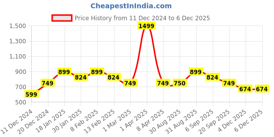 myntra.com PETER ENGLAND UNIVERSITY Men Grey Melange Super Slim Fit Colourblocked Sweatshirt peter england university Price History Graph from 11 Dec 2024 to 5 Dec 2025