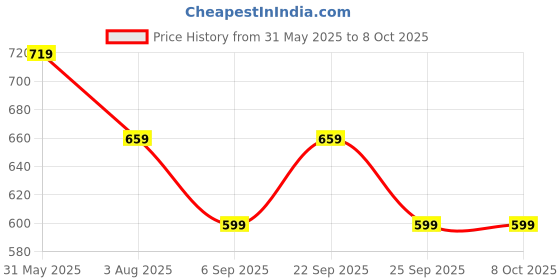 myntra.com PETER ENGLAND UNIVERSITY Men Grey Self-Design Regular Shorts peter england university Price History Graph from 31 May 2025 to 7 Oct 2025