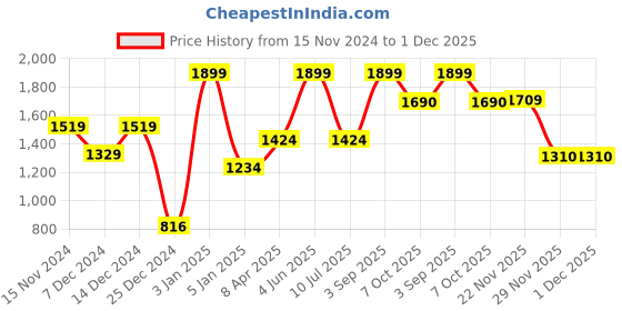 myntra.com PETER ENGLAND UNIVERSITY Men Maroon Sweatshirt peter england university Price History Graph from 15 Nov 2024 to 30 Nov 2025