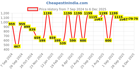 myntra.com PETER ENGLAND UNIVERSITY Men Mid-Rise Casual Shorts peter england university Price History Graph from 7 Sep 2024 to 6 Dec 2025