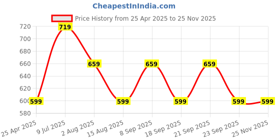myntra.com PETER ENGLAND UNIVERSITY Men Mid-Rise Chino Shorts peter england university Price History Graph from 25 Apr 2025 to 24 Nov 2025