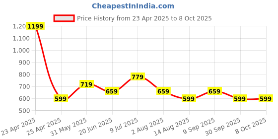 myntra.com PETER ENGLAND UNIVERSITY Men Mid Rise Regular Shorts peter england university Price History Graph from 23 Apr 2025 to 8 Oct 2025