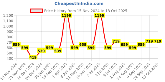 myntra.com PETER ENGLAND UNIVERSITY Men Mid-Rise Regular Shorts peter england university Price History Graph from 15 Nov 2024 to 13 Oct 2025