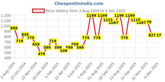 myntra.com PETER ENGLAND UNIVERSITY Men Mid-Rise Shorts peter england university Price History Graph from 3 Aug 2024 to 4 Dec 2025