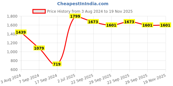 myntra.com PETER ENGLAND UNIVERSITY Men Mid-Rise Washed Denim Shorts peter england university Price History Graph from 3 Aug 2024 to 18 Nov 2025