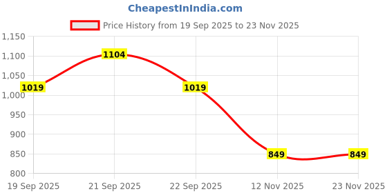 myntra.com PETER ENGLAND UNIVERSITY Men Navy Blue & Mustard Yellow Solid Sweatshirt peter england university Price History Graph from 19 Sep 2025 to 23 Nov 2025
