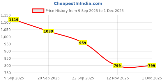 myntra.com PETER ENGLAND UNIVERSITY Men Navy Blue Colourblocked Pullover Sweatshirt peter england university Price History Graph from 9 Sep 2025 to 30 Nov 2025