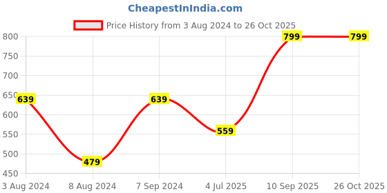 myntra.com PETER ENGLAND UNIVERSITY Men Printed Pockets Slim Fit T-shirt peter england university Price History Graph from 3 Aug 2024 to 26 Oct 2025