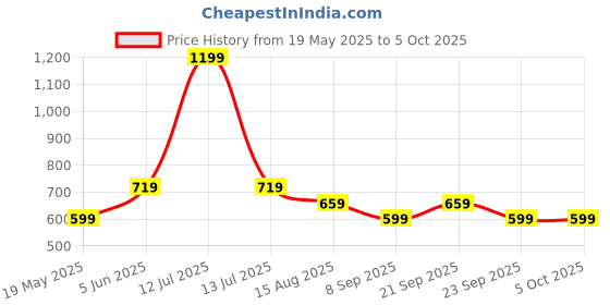 myntra.com PETER ENGLAND UNIVERSITY Men Pure Cotton Regular Fit Regular Shorts peter england university Price History Graph from 19 May 2025 to 4 Oct 2025