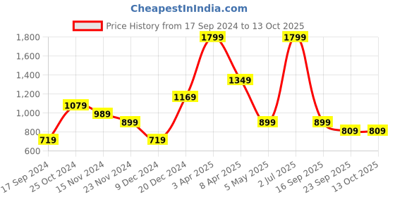 myntra.com PETER ENGLAND UNIVERSITY Men Red Striped Striped Pullover peter england university Price History Graph from 17 Sep 2024 to 13 Oct 2025