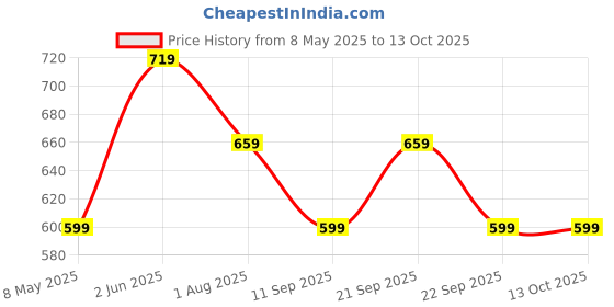 myntra.com PETER ENGLAND UNIVERSITY Men Regular Fit Cotton Shorts peter england university Price History Graph from 8 May 2025 to 13 Oct 2025