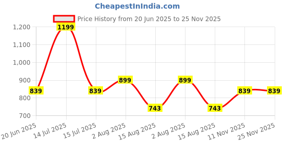 myntra.com PETER ENGLAND UNIVERSITY Men Regular Fit Mid Rise Chino Shorts peter england university Price History Graph from 20 Jun 2025 to 24 Nov 2025