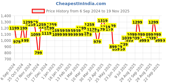myntra.com PETER ENGLAND UNIVERSITY Men Round Neck Acrylic Pullover peter england university Price History Graph from 6 Sep 2024 to 19 Nov 2025