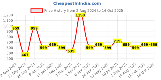 myntra.com PETER ENGLAND UNIVERSITY Men Shorts peter england university Price History Graph from 2 Aug 2024 to 14 Oct 2025