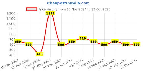 myntra.com PETER ENGLAND UNIVERSITY Men Shorts peter england university Price History Graph from 15 Nov 2024 to 13 Oct 2025