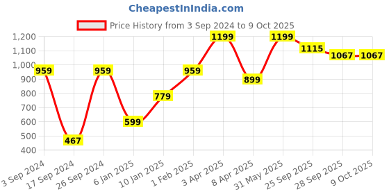 myntra.com PETER ENGLAND UNIVERSITY Men Shorts peter england university Price History Graph from 3 Sep 2024 to 8 Oct 2025