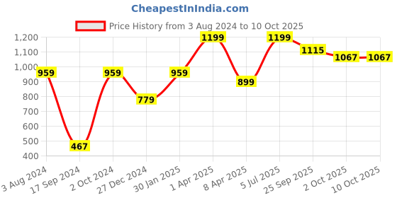 myntra.com PETER ENGLAND UNIVERSITY Men Shorts peter england university Price History Graph from 3 Aug 2024 to 10 Oct 2025