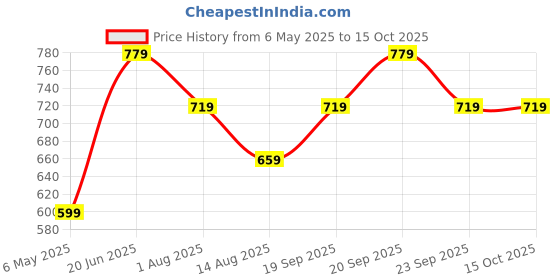 myntra.com PETER ENGLAND UNIVERSITY Men Shorts peter england university Price History Graph from 6 May 2025 to 14 Oct 2025